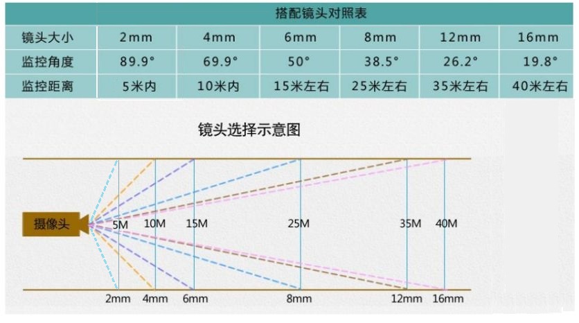 監(jiān)控?cái)z像頭鏡頭的選擇 監(jiān)控?cái)z像頭鏡頭的選擇
