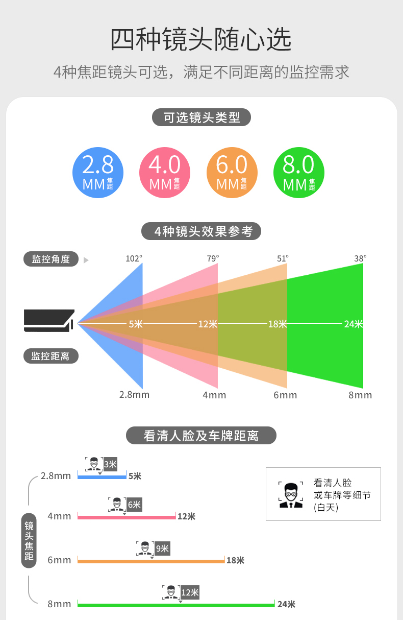 攝像頭鏡頭 監(jiān)控角度 監(jiān)控距離 攝像頭鏡頭 監(jiān)控角度 監(jiān)控距離