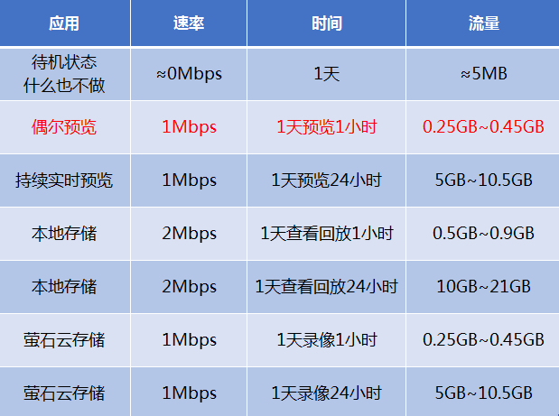 4G監(jiān)控 攝像頭 流量計算 4G監(jiān)控 攝像頭 流量計算