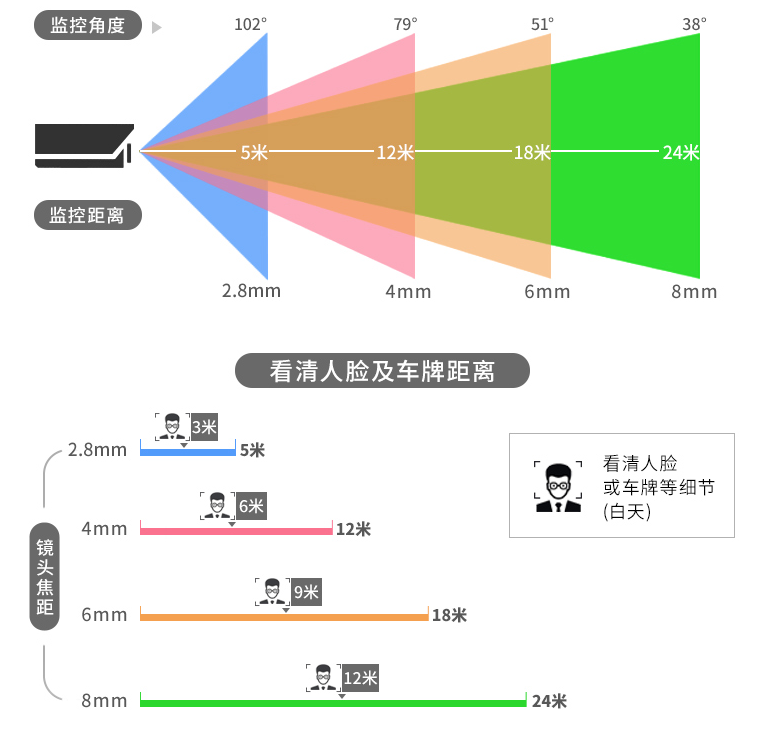 監(jiān)控 攝像頭焦距 店鋪監(jiān)控?cái)z像頭 監(jiān)控 攝像頭焦距 店鋪監(jiān)控?cái)z像頭