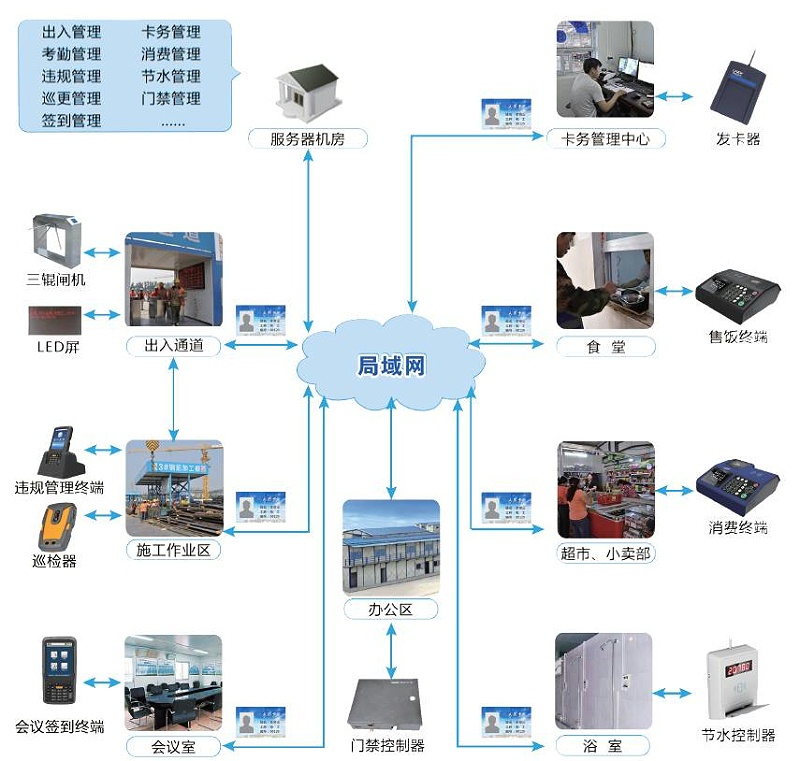 建筑工地 現(xiàn)場實(shí)名制 實(shí)名制管理系統(tǒng) 建筑工地 現(xiàn)場實(shí)名制 實(shí)名制管理系統(tǒng)